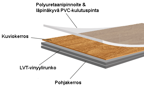 Liimattavan vinyylilankun rakenne