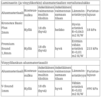 Alusmateriaalien vertailutaulukko
